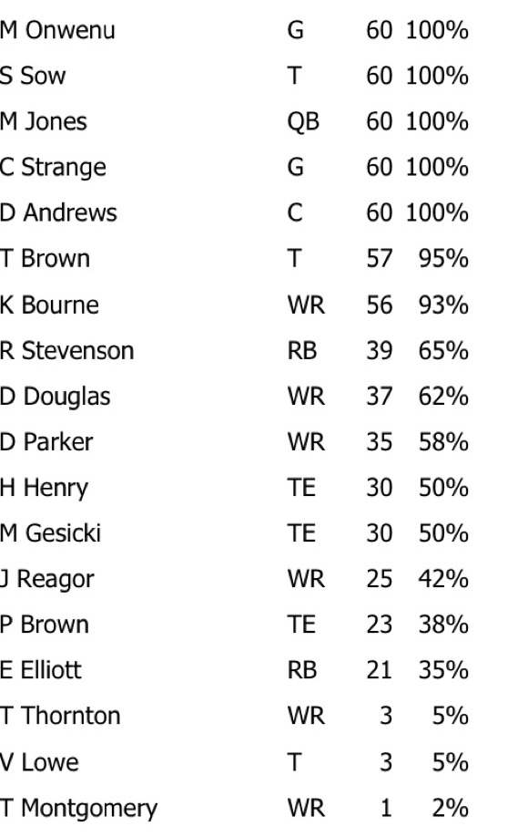 NFL Game Summary: New England Patriots vs. Buffalo Bills 22 Oct. 2023 - Offense Snaps
